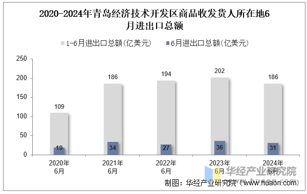 2020-2024年青岛经济技术开发区商品收发货人所在地6月进出口总额