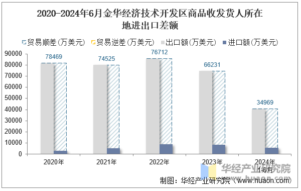 2020-2024年6月金华经济技术开发区商品收发货人所在地进出口差额