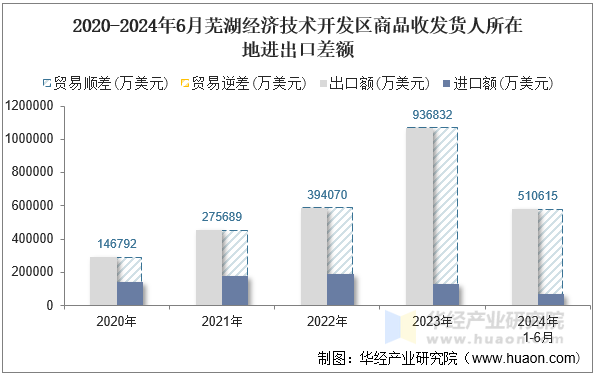 2020-2024年6月芜湖经济技术开发区商品收发货人所在地进出口差额