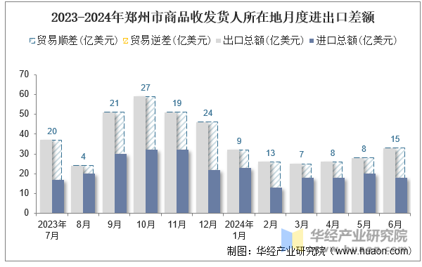 2023-2024年郑州市商品收发货人所在地月度进出口差额