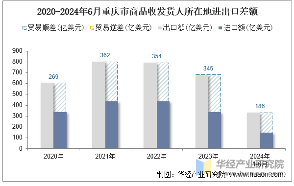 2020-2024年6月重庆市商品收发货人所在地进出口差额