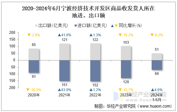 2020-2024年6月宁波经济技术开发区商品收发货人所在地进、出口额