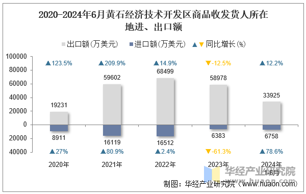 2020-2024年6月黄石经济技术开发区商品收发货人所在地进、出口额