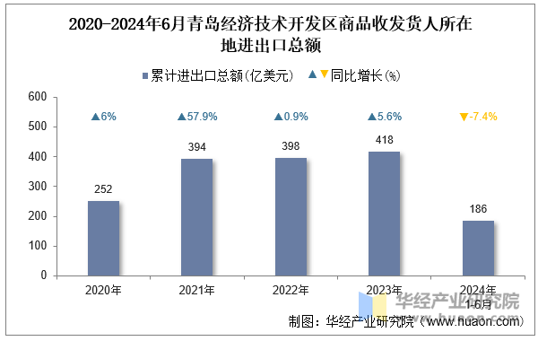 2020-2024年6月青岛经济技术开发区商品收发货人所在地进出口总额