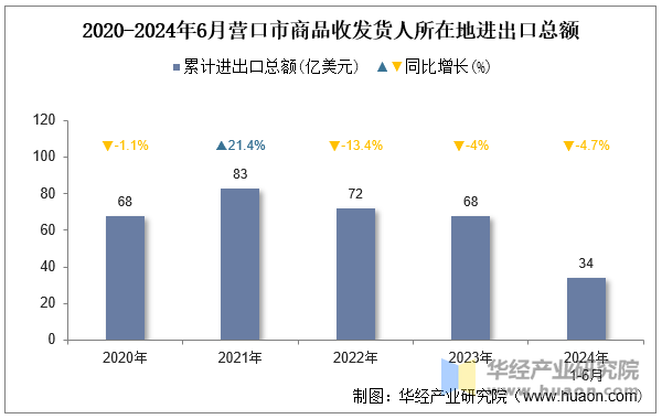 2020-2024年6月营口市商品收发货人所在地进出口总额