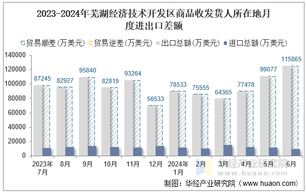 2023-2024年芜湖经济技术开发区商品收发货人所在地月度进出口差额
