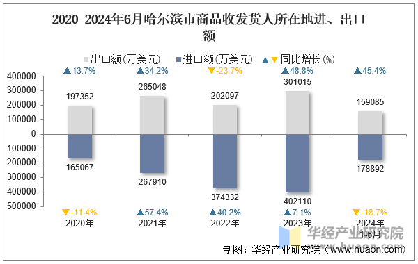 2020-2024年6月哈尔滨市商品收发货人所在地进、出口额