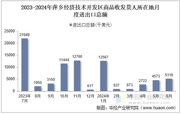 2023-2024年萍乡经济技术开发区商品收发货人所在地月度进出口总额