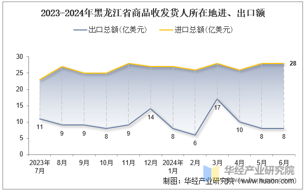 2023-2024年黑龙江省商品收发货人所在地进、出口额