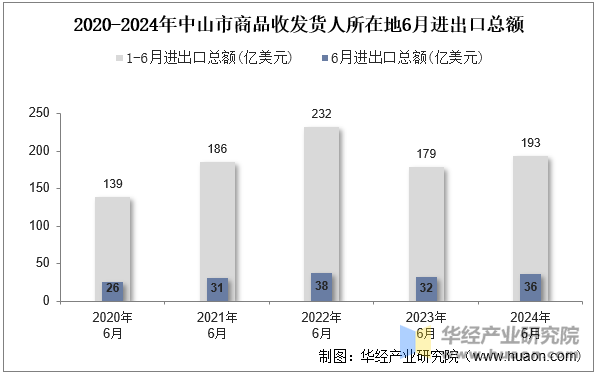 2020-2024年中山市商品收发货人所在地6月进出口总额