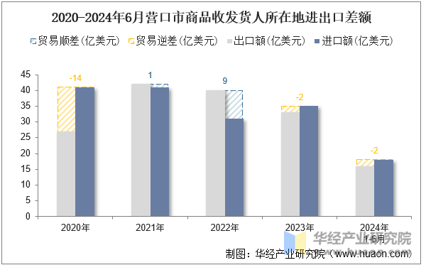 2020-2024年6月营口市商品收发货人所在地进出口差额