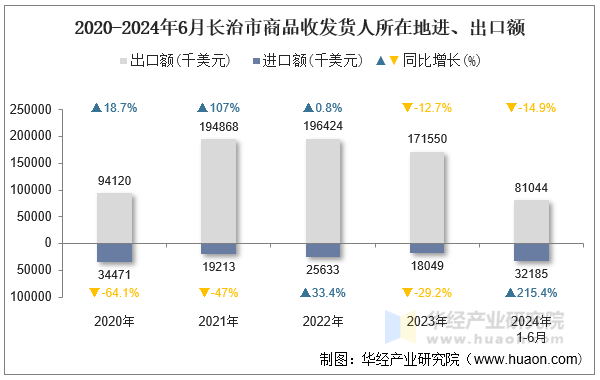 2020-2024年6月长治市商品收发货人所在地进、出口额