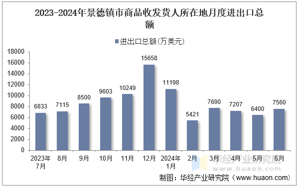 2023-2024年景德镇市商品收发货人所在地月度进出口总额