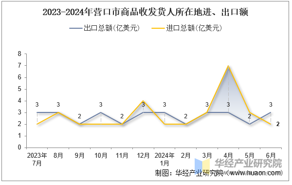 2023-2024年营口市商品收发货人所在地进、出口额