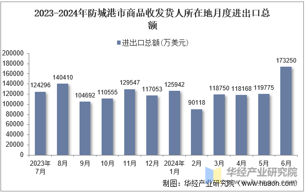 2023-2024年防城港市商品收发货人所在地月度进出口总额