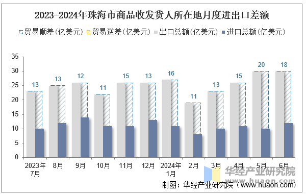 2023-2024年珠海市商品收发货人所在地月度进出口差额