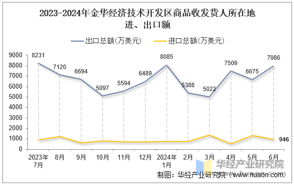 2023-2024年金华经济技术开发区商品收发货人所在地进、出口额