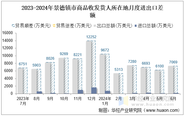 2023-2024年景德镇市商品收发货人所在地月度进出口差额