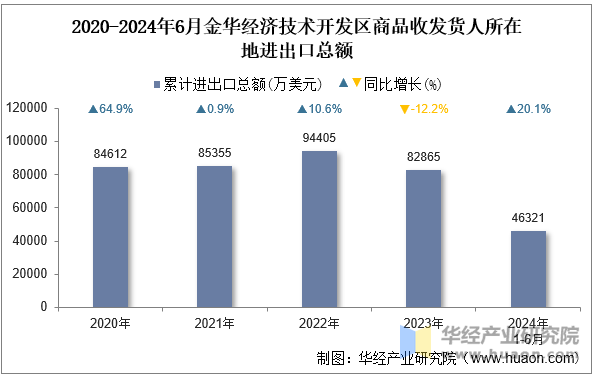 2020-2024年6月金华经济技术开发区商品收发货人所在地进出口总额