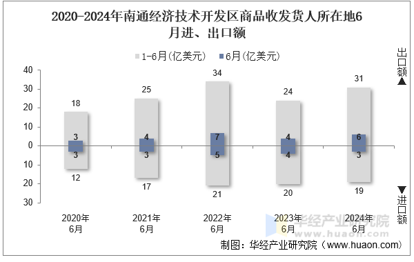 2020-2024年南通经济技术开发区商品收发货人所在地6月进、出口额