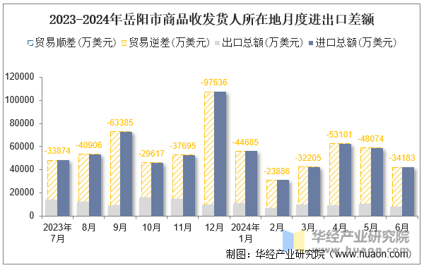 2023-2024年岳阳市商品收发货人所在地月度进出口差额