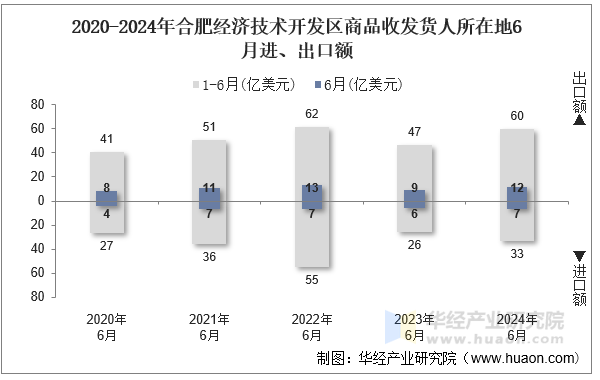 2020-2024年合肥经济技术开发区商品收发货人所在地6月进、出口额