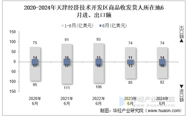 2020-2024年天津经济技术开发区商品收发货人所在地6月进、出口额