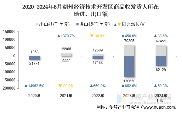 2020-2024年6月湖州经济技术开发区商品收发货人所在地进、出口额