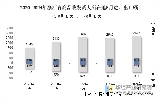 2020-2024年浙江省商品收发货人所在地6月进、出口额