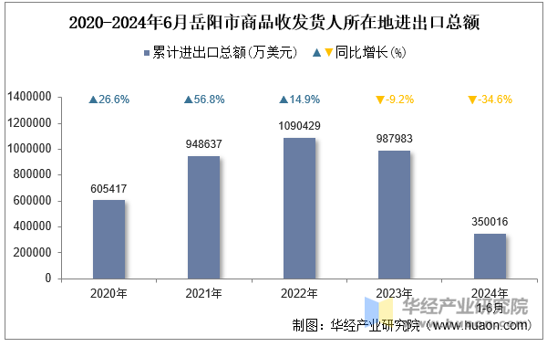 2020-2024年6月岳阳市商品收发货人所在地进出口总额