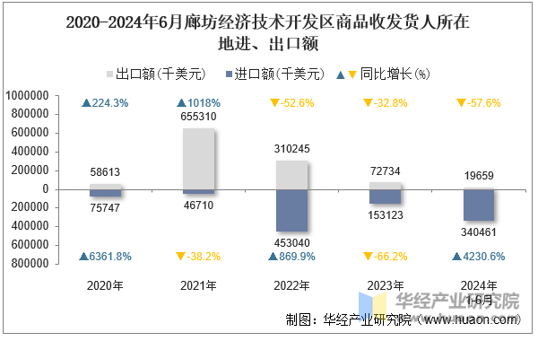 2020-2024年6月廊坊经济技术开发区商品收发货人所在地进、出口额