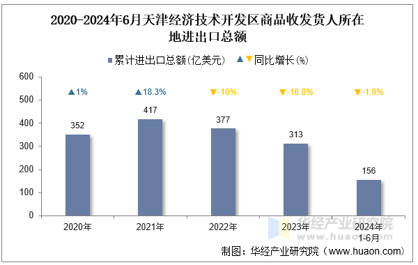 2020-2024年6月天津经济技术开发区商品收发货人所在地进出口总额