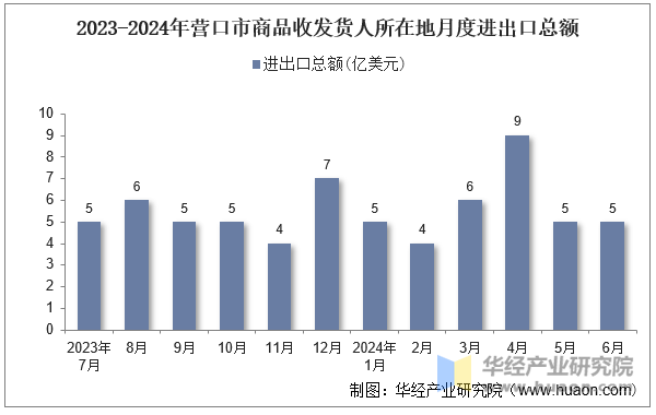 2023-2024年营口市商品收发货人所在地月度进出口总额