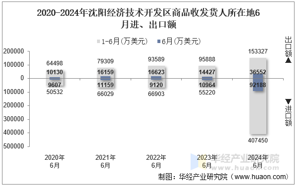 2020-2024年沈阳经济技术开发区商品收发货人所在地6月进、出口额