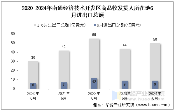 2020-2024年南通经济技术开发区商品收发货人所在地6月进出口总额
