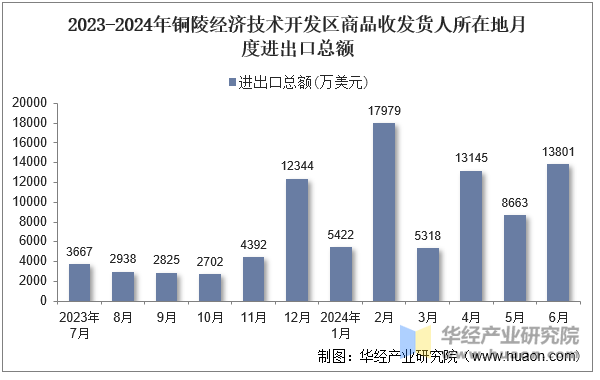 2023-2024年铜陵经济技术开发区商品收发货人所在地月度进出口总额