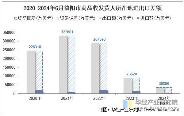 2020-2024年6月益阳市商品收发货人所在地进出口差额