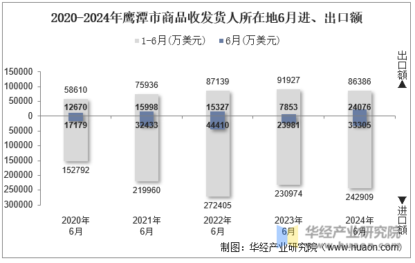 2020-2024年鹰潭市商品收发货人所在地6月进、出口额