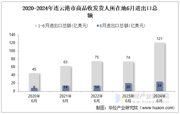 2020-2024年连云港市商品收发货人所在地6月进出口总额