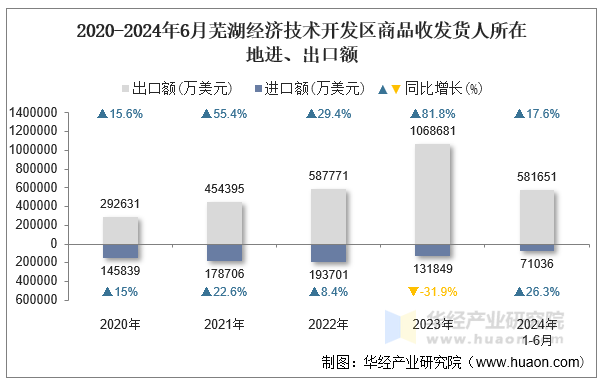 2020-2024年6月芜湖经济技术开发区商品收发货人所在地进、出口额