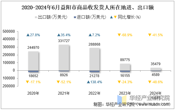 2020-2024年6月益阳市商品收发货人所在地进、出口额