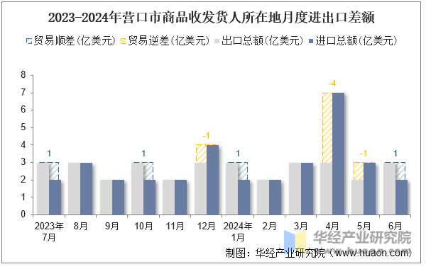 2023-2024年营口市商品收发货人所在地月度进出口差额