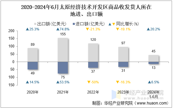 2020-2024年6月太原经济技术开发区商品收发货人所在地进、出口额