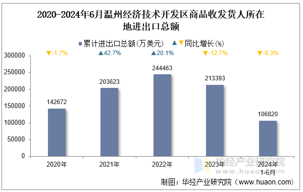 2020-2024年6月温州经济技术开发区商品收发货人所在地进出口总额