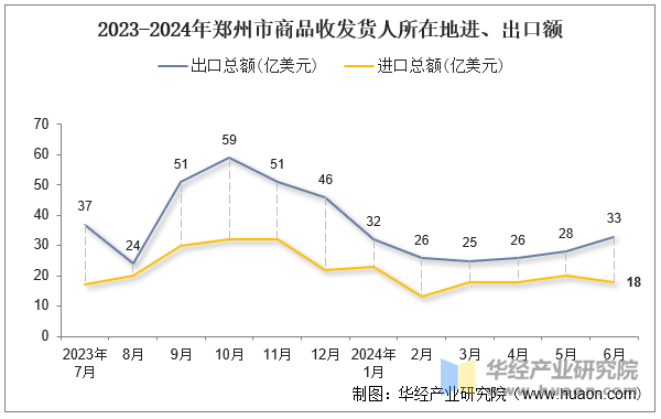 2023-2024年郑州市商品收发货人所在地进、出口额