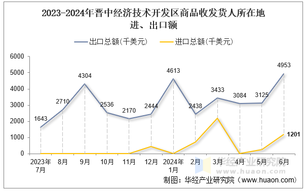 2023-2024年晋中经济技术开发区商品收发货人所在地进、出口额