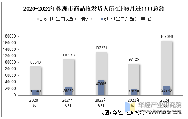 2020-2024年株洲市商品收发货人所在地6月进出口总额