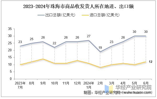 2023-2024年珠海市商品收发货人所在地进、出口额