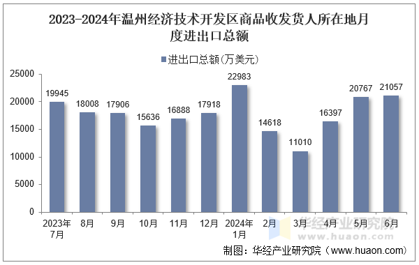 2023-2024年温州经济技术开发区商品收发货人所在地月度进出口总额