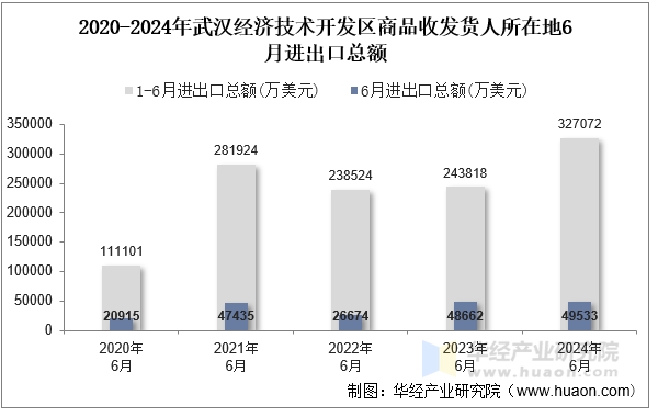 2020-2024年武汉经济技术开发区商品收发货人所在地6月进出口总额